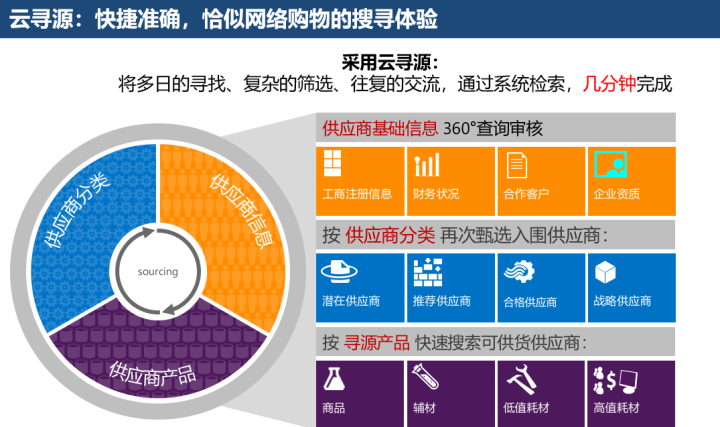 集采和数字化深入改造供应链危化行业数字化供应链图谱智慧供应链商业