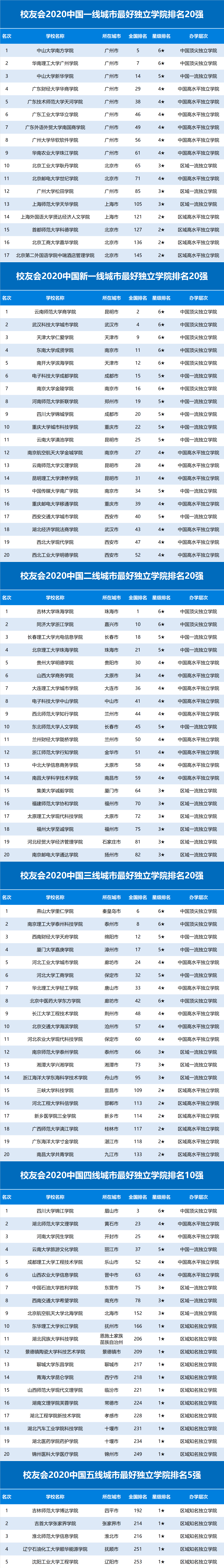 2020中国一二三四五线城市大学排名发布，浙江大学蝉联新一线榜首