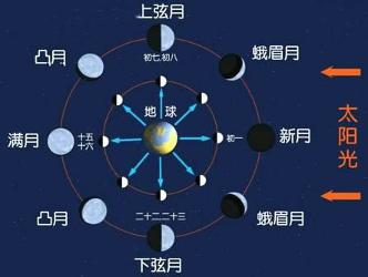 在完全看不到月亮的那一天是初一,我们称之为朔,从
