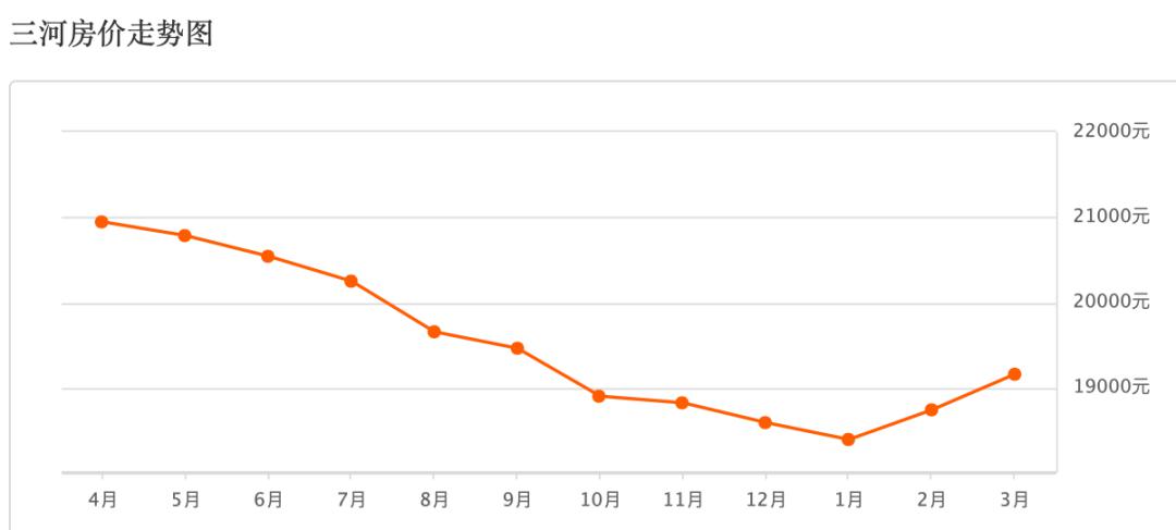 元/m  三河02月新房均价 16666 元/m 环比上月持平  三河二手房房价