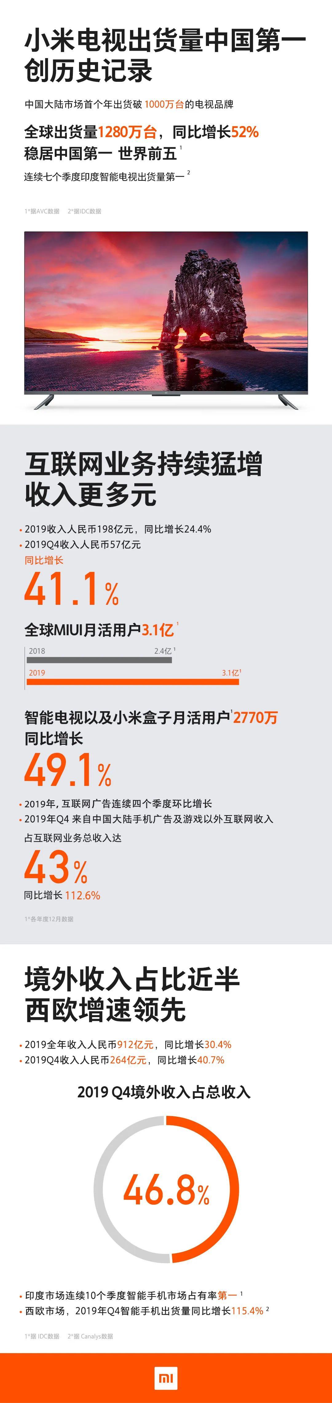 小米集团2019全年财报正式发布