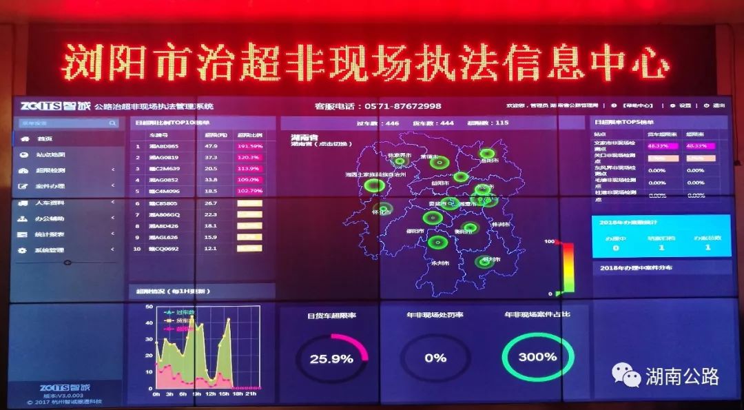 长沙市|湖南“非现场执法”让治超更智慧