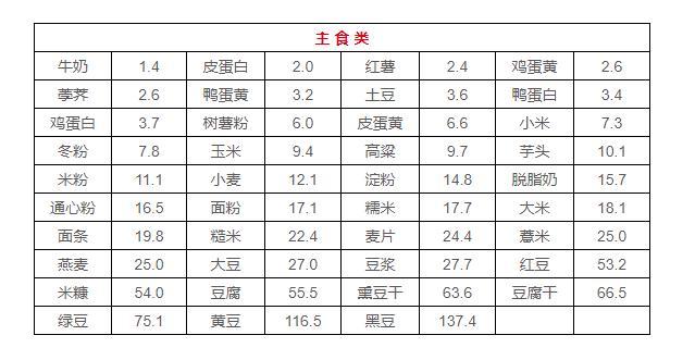 高嘌呤食物 每100克食物含嘌呤150~1000毫克 最新食物嘌呤含量一览表