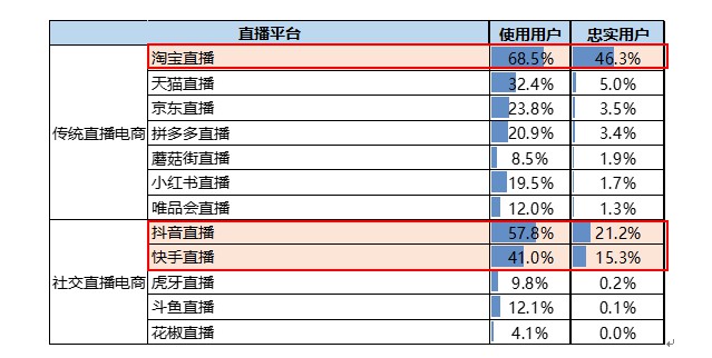 『直播』中消协：使用淘宝直播的消费者占比68.5，