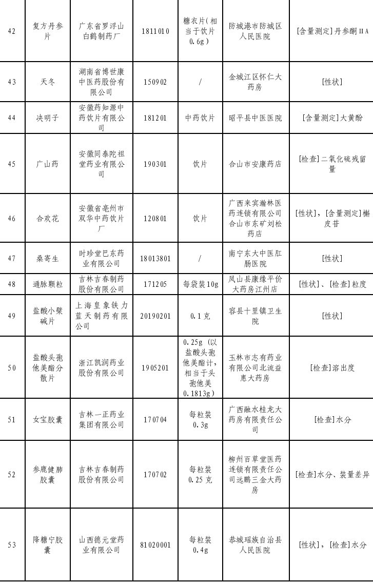 83批次药品不合格,多为中药饮片