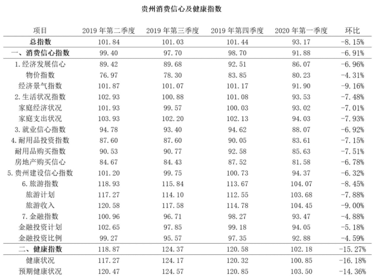 贵州各地市2020一季_2020年一季度贵州省各市GDP汇总,黔东南排在第八位