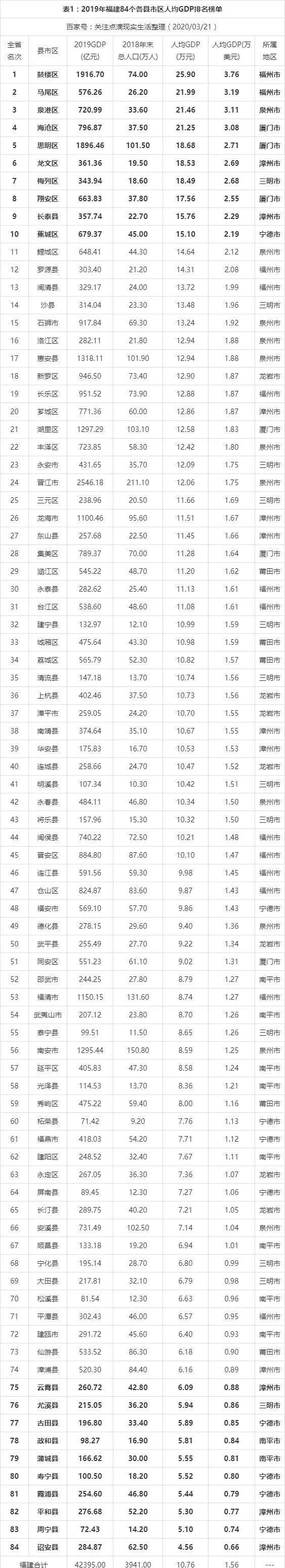 2019漳州gdp_2019年度福建省县市区人均GDP排名鼓楼区第一长泰县第九