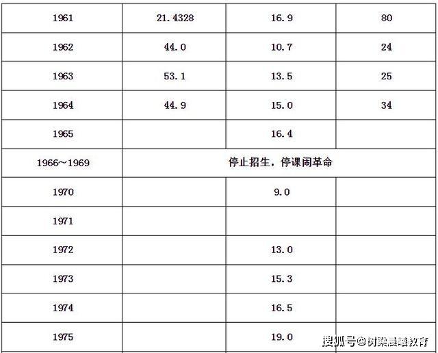 「高考」中国69年高考时间、变迁史：有中断、废除、恢复、扩招……收藏！
