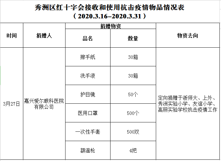 秀洲区红十字会接收和支出抗击疫情捐赠款物明细