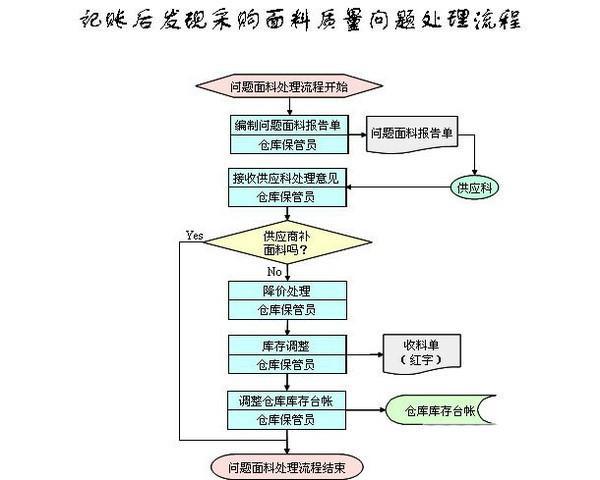 服装公司生产流程图