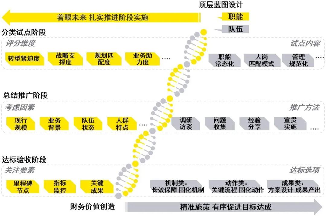 『全球化』财务职能转型与人才能力升级模式探索，