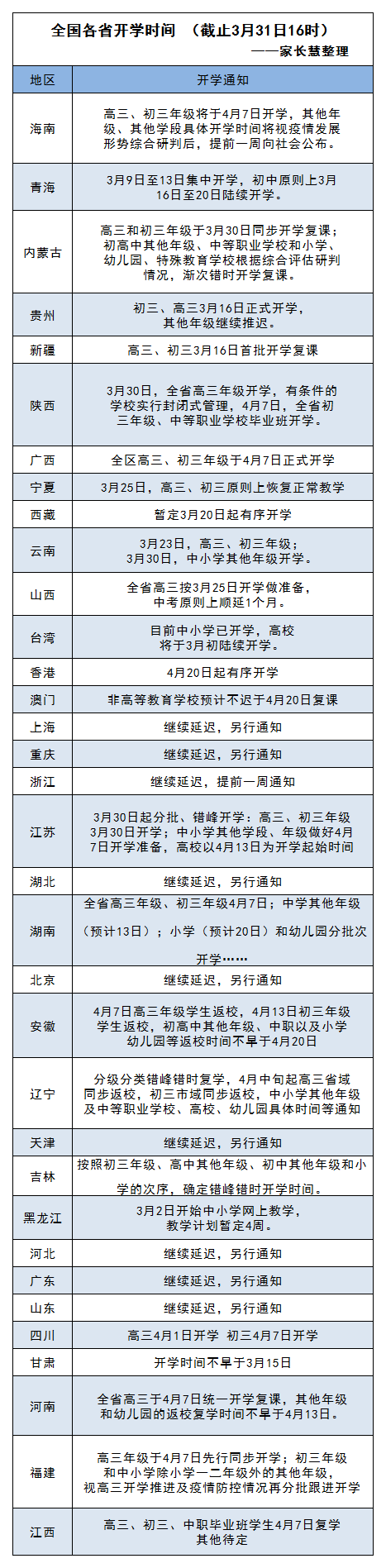 疫情@这些省市4月上旬开学基本泡汤了！最新消息：今年高考真的推迟一个月了！