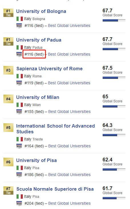 2020的qs世界大学排名，帕多瓦大学在意大利综合排名第6，全球第234位而2020