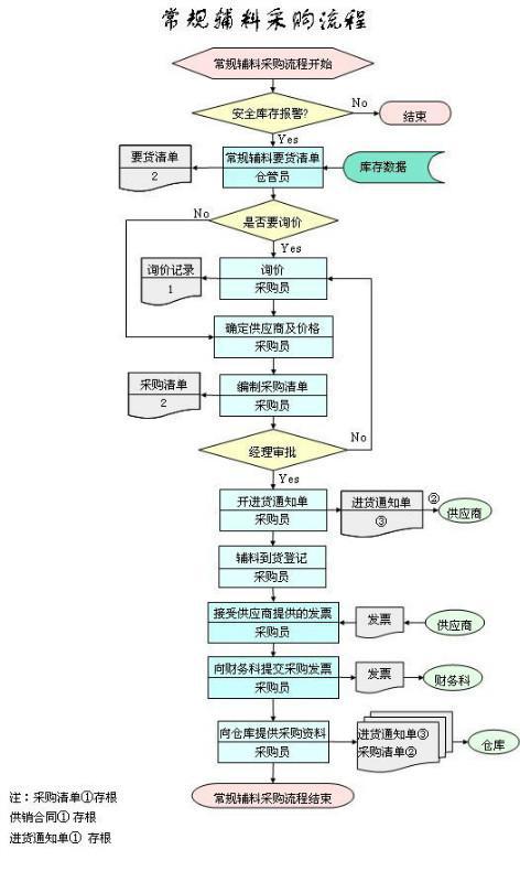 服装公司生产流程图