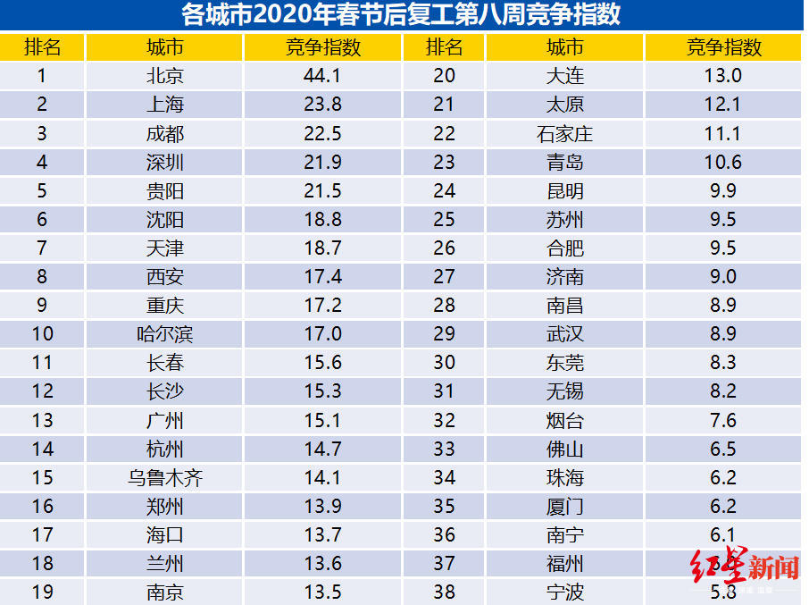 周成都平均22.5人竞争一个职位,平均招聘