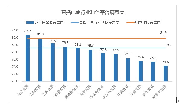 『直播』中消协：使用淘宝直播的消费者占比68.5，