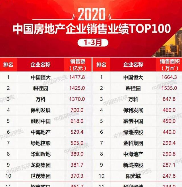 2020年1-3月房地产公排行_2020年1-3月份全国房地产开发投资和销售情况最新