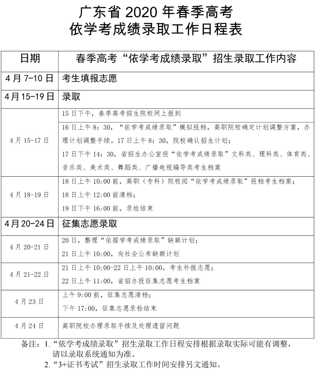 2020年广东省一流学_刚刚公布!2020年广东高职院校依学考成绩招
