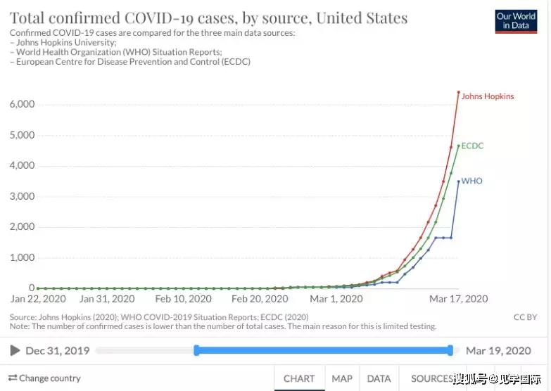 为何统计疫情数据的不是美国政府,而是约翰霍普金斯大学?