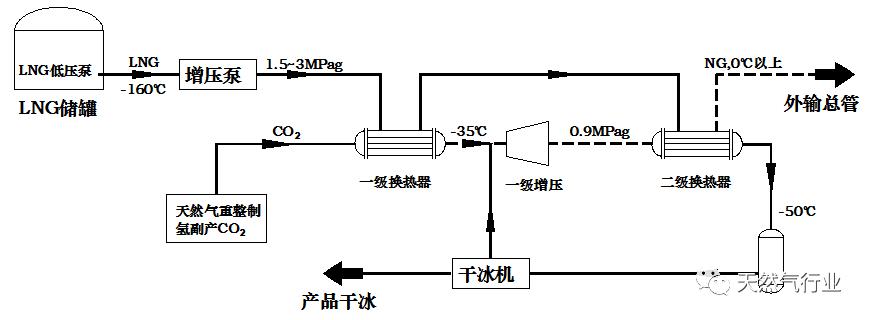 图 3 lng 冷能联合制氢工艺副产干冰工艺流程图在天然气蒸汽重整制备