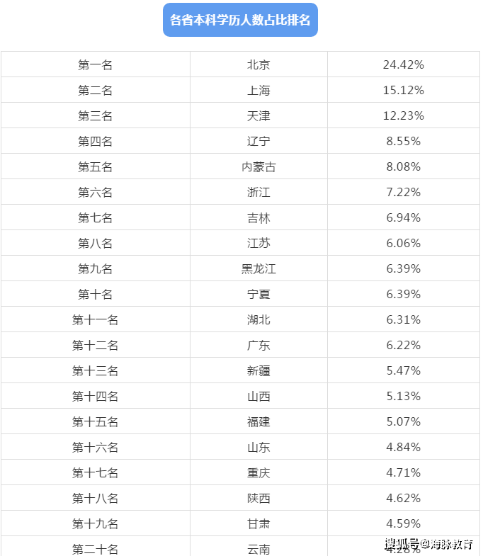 全国大学生人口比例排名_全国各省人口排名(2)