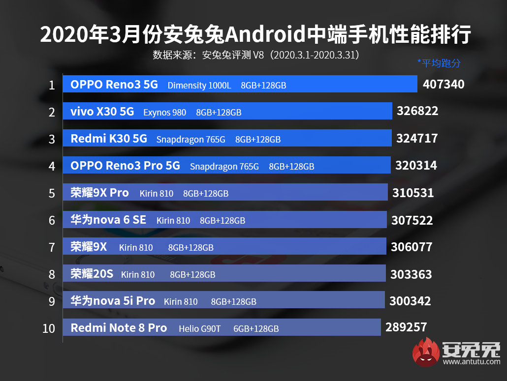 没想到还有这么一天？OPPO也能登顶某兔兔第一