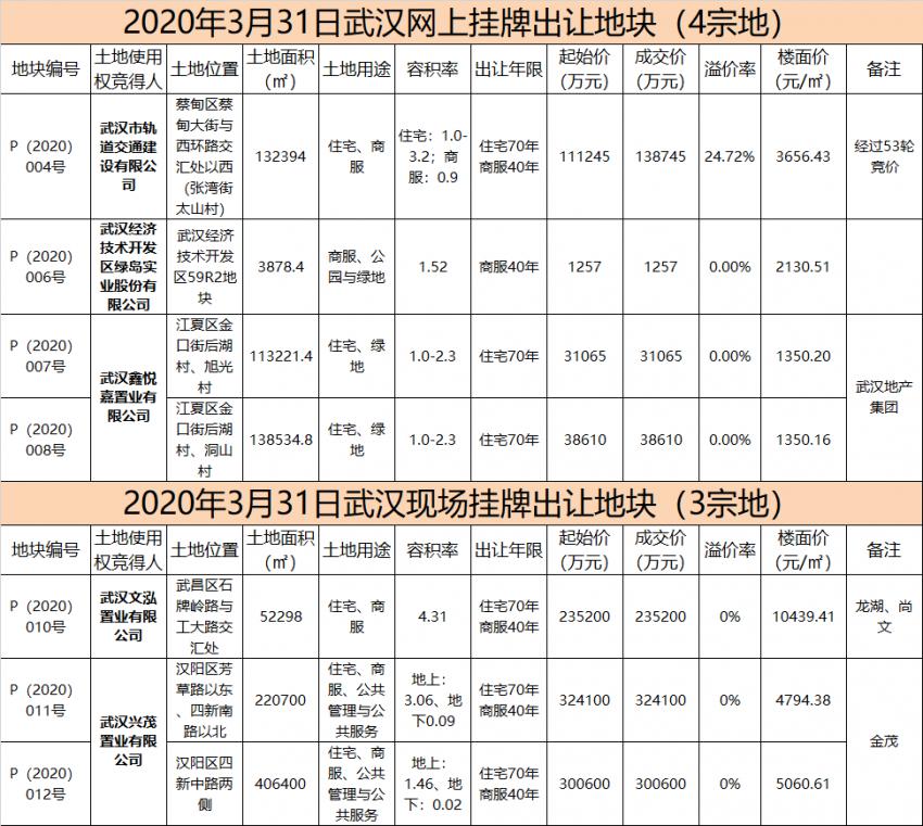 武汉开发区2020年gdp(2)