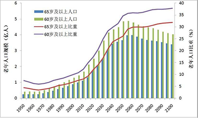 最新的老年人口数据_重庆老年人口数据图(3)