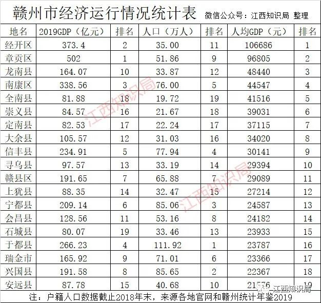 赣州各县人口排名_会昌最新人口数公布 排全省第...