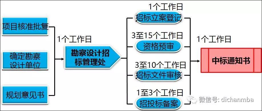 最全《房地产开发流程》,包含7大专业,126个关键节点!