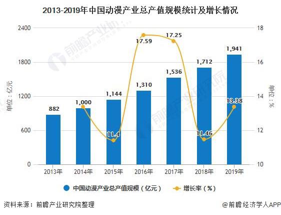 中国动漫产业产值规模已接近两千亿_我国