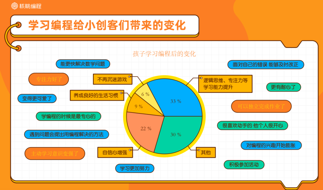 当越来越多的家长意识到思维能力对孩子未来发展的重要性,少儿编程的