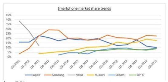 华为步步紧逼，苹果紧急推出iPhone 9扩大销量