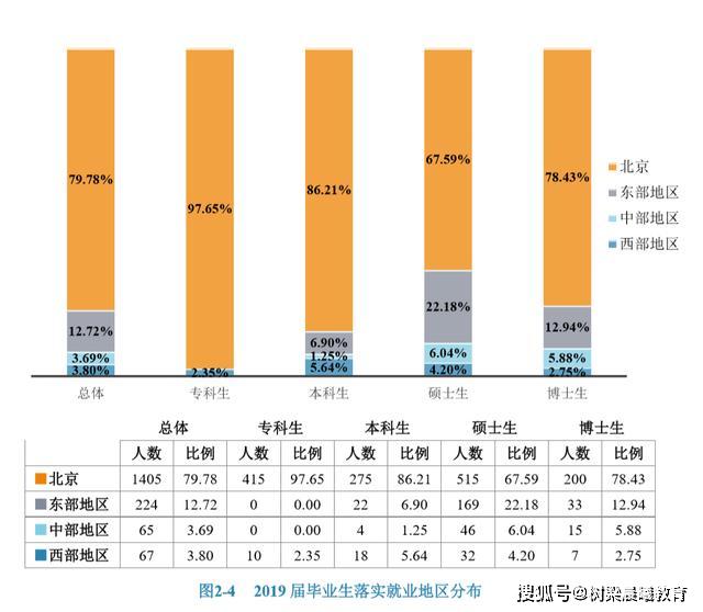【就业】居独立医科大学首位的首都医科大学2019届毕业生就业薪酬近万元