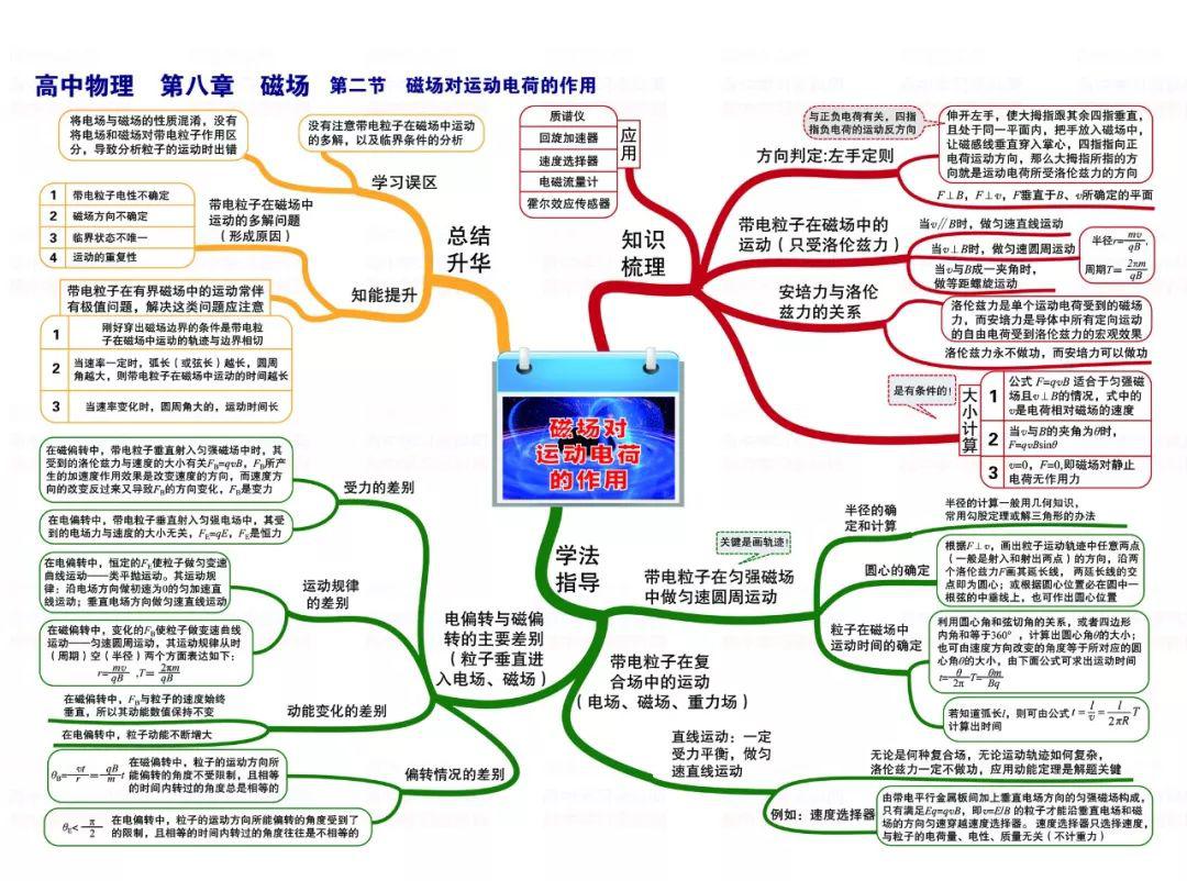 (非常推荐)高中物理知识点整理思维导图,值得收藏!