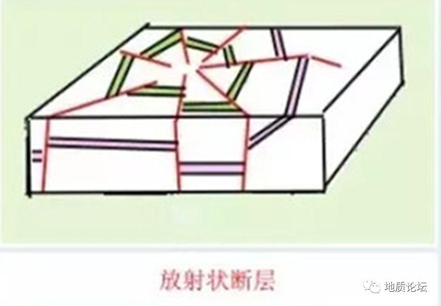 种是旋转轴位于断层的一端,表现为横过断层走向的各个剖面上的位移量