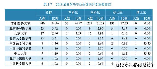 【就业】居独立医科大学首位的首都医科大学2019届毕业生就业薪酬近万元