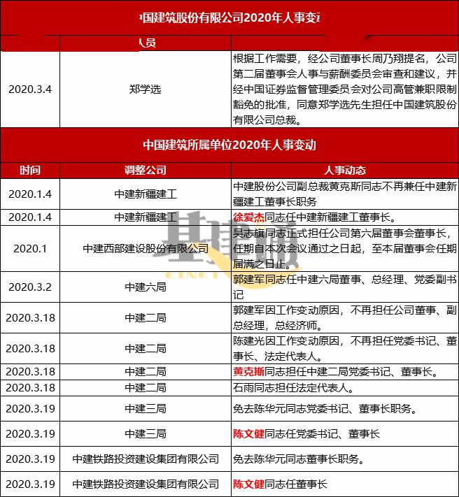 2020年一季度建筑央企领导班子调整(附详细名单)