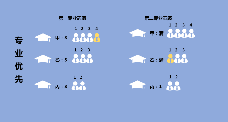专业@附北京2020年高考适应性考试市排名表院校分配专业原则分析