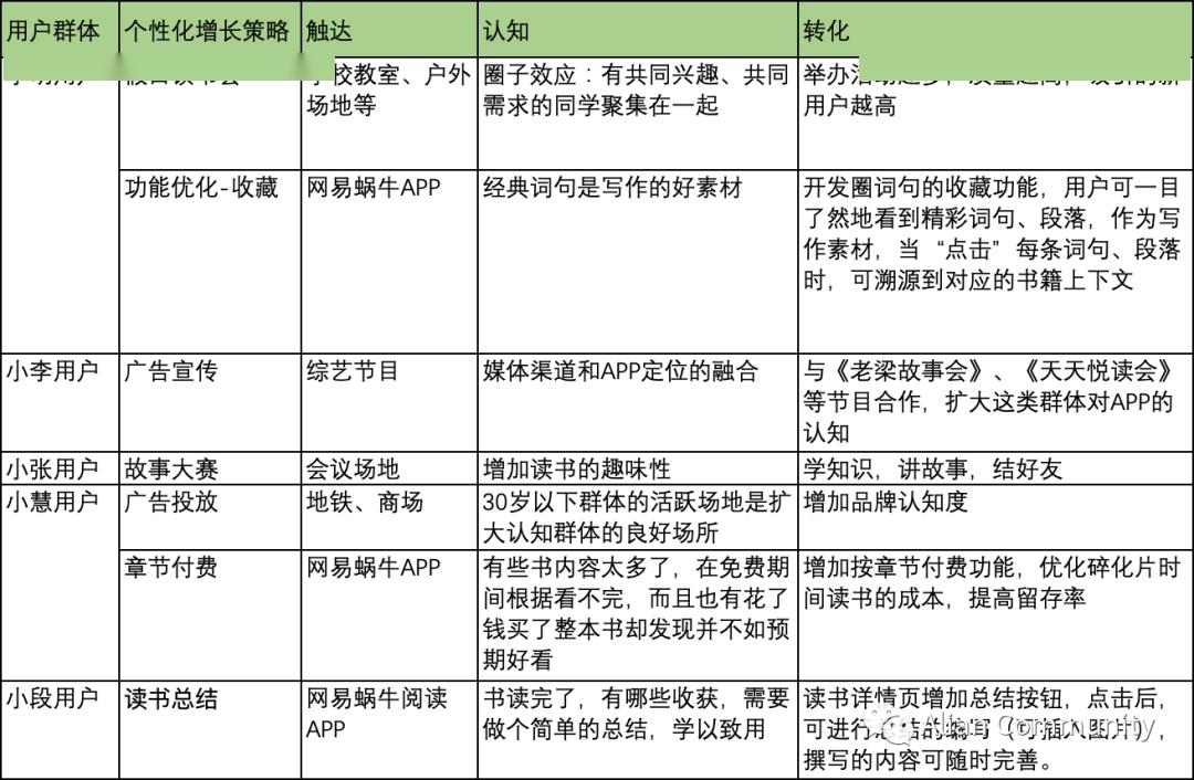 针对网易蜗牛读书增长策略，做竞品调研与优化