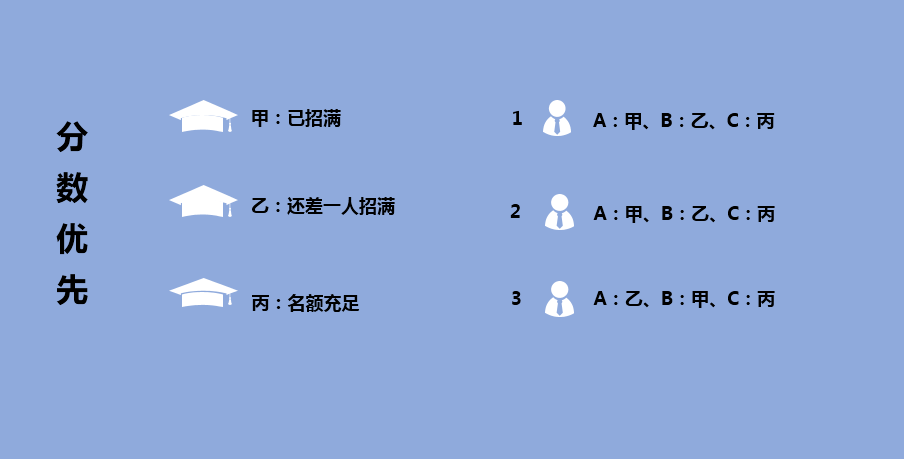 专业@附北京2020年高考适应性考试市排名表院校分配专业原则分析