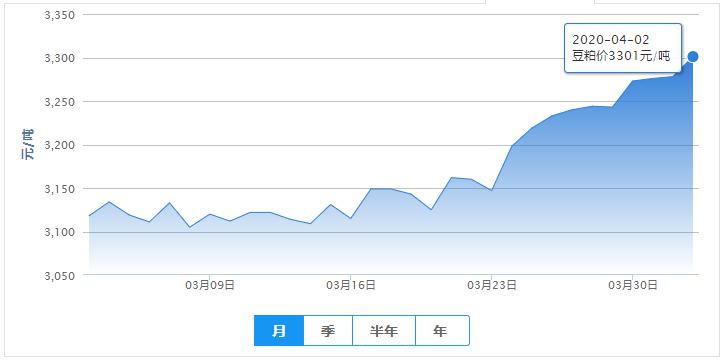 玉米豆粕价格最新行情图表 297d52cd0cc34e5ab509a1021ad071a3.jpeg