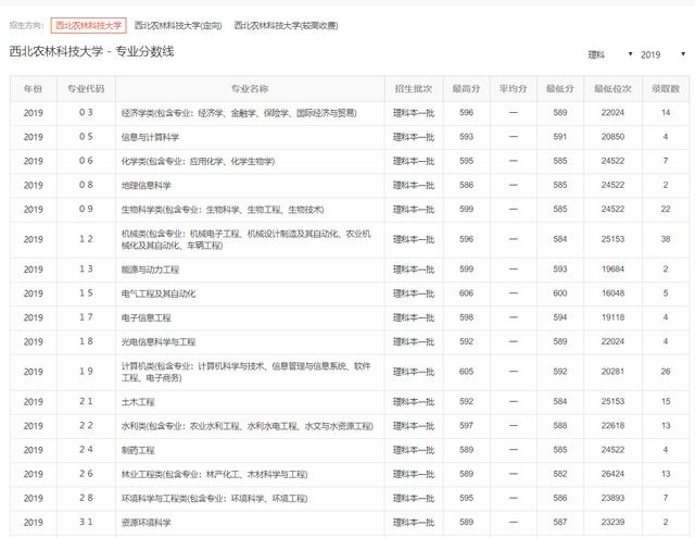 「理科」上海理工大学与西北农林科技大学，选哪所？理科595分