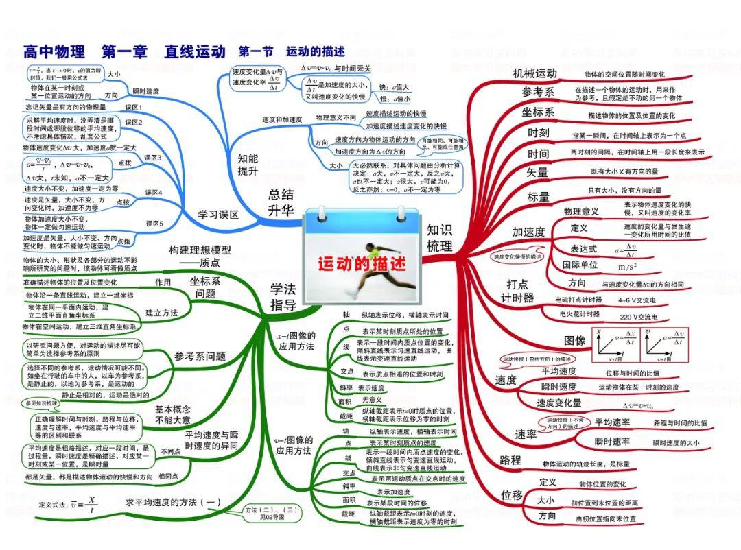 (非常推荐)高中物理知识点整理思维导图,值得收藏!