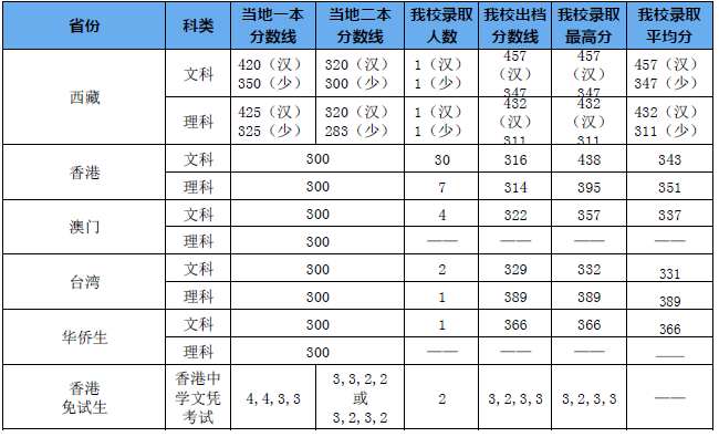 【部属】曾为中央部属！如今是二本，选它超值！广东这所大学