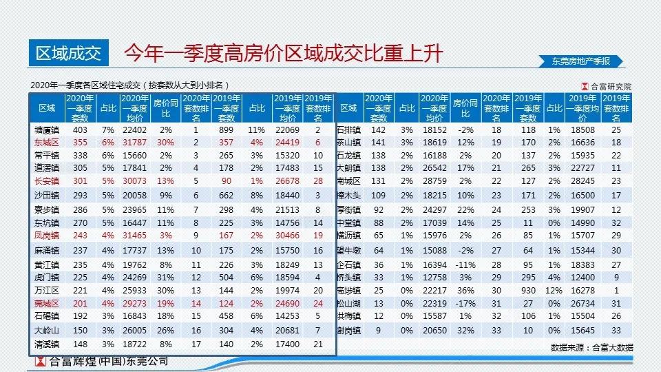 东莞市各镇街一季度GDP_3镇一季度GDP增速 9.5(2)