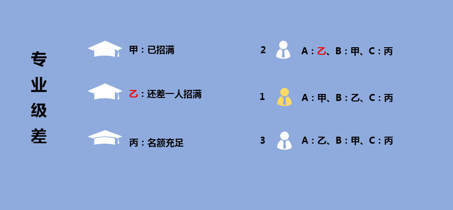 专业@附北京2020年高考适应性考试市排名表院校分配专业原则分析