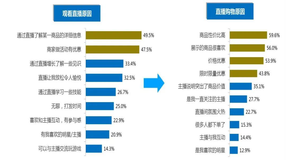 直播电商购物人群驱动因素