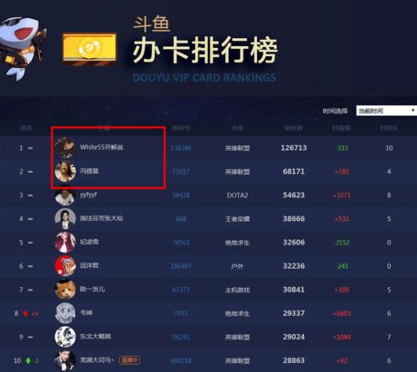 斗鱼主播工资排行_公会流水榜:斗鱼小象大鹅稳定霸主地位,娱加951主播均收入14万