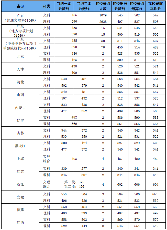 【部属】曾为中央部属！如今是二本，选它超值！广东这所大学